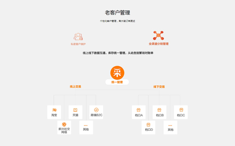 客戶(hù)管理